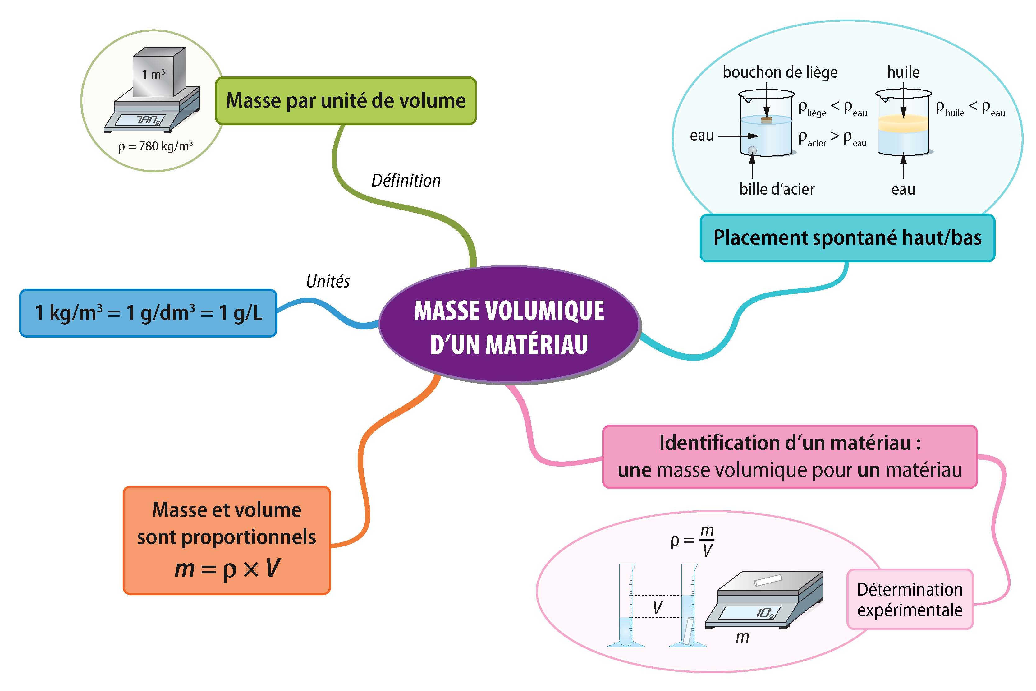 ESPACE - Physique chimie Cycle 4 - Édition 2017 site ressources élève |  Éditions Bordas